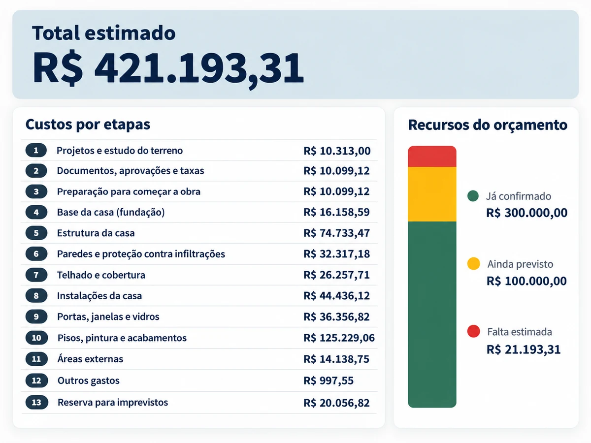 Estimativa do custo total da obra, custos por etapas e comparação com o dinheiro disponível